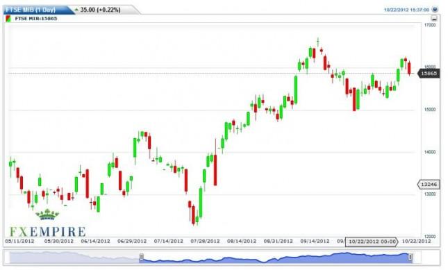 FTSE MIB Futures Forecast October 23, 2012, Technical Analysis