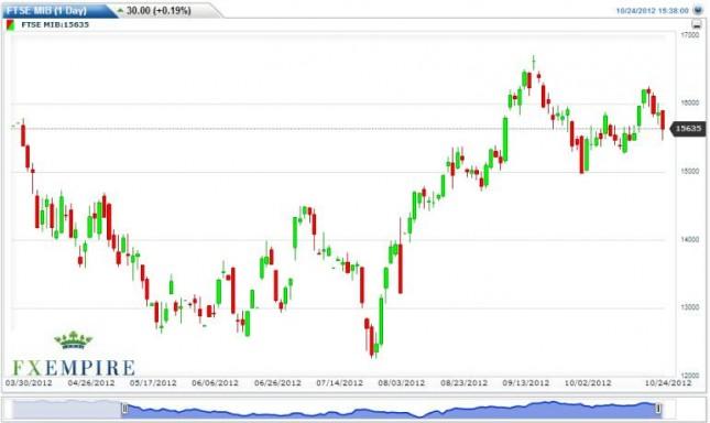 FTSE MIB Futures Forecast October 25, 2012, Technical Analysis