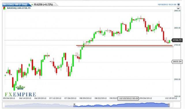 NASDAQ Forecast October 16, 2012, Technical Analysis