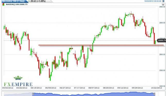 NASDAQ 100 Futures Forecast October 23, 2012, Technical Analysis