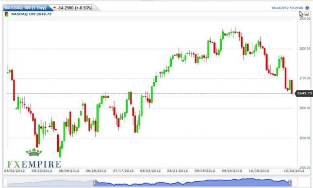 NASDAQ 100 Futures Forecast October 25, 2012, Technical Analysis