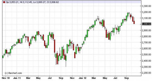NASDAQ Index forecast for the week of October 22, 2012, Technical Analysis