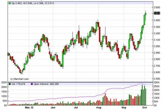 Natural Gas Forecast October 3, 2012, Technical Analysis