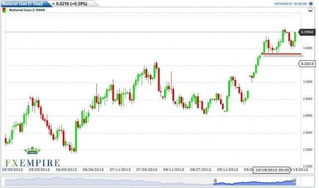 Natural Gas Forecast for October 22, 2012, Technical Analysis