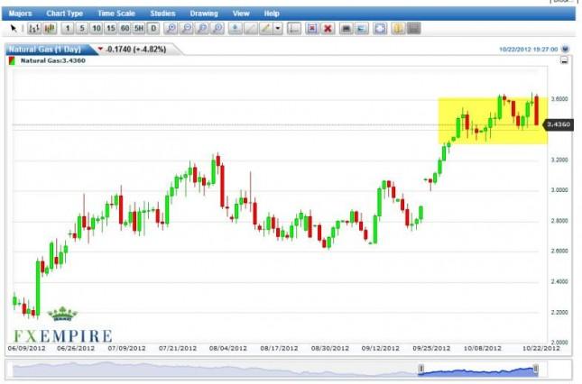 Natural Gas Futures Forecast October 23, 2012, Technical Analysis
