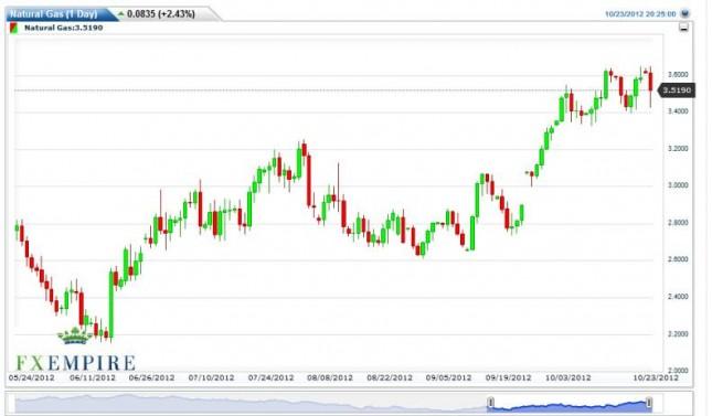 Natural Gas Forecast October 24, 2012, Technical Analysis