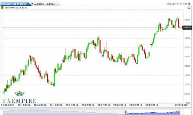 Natural Gas Forecast October 25, 2012, Technical Analysis
