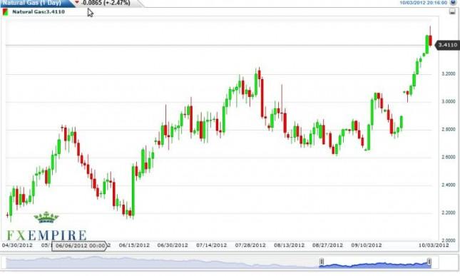 Natural Gas Forecast October 4, 2012, Technical Analysis