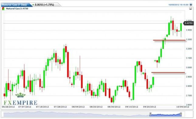 Natural Gas Forecast October 10, 2012, Technical Analysis