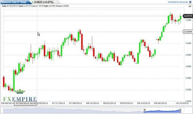 Natural Gas Forecast October 11, 2012, Technical Analysis