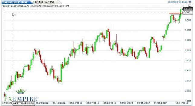Natural Gas Forecast October 12, 2012, Technical Analysis