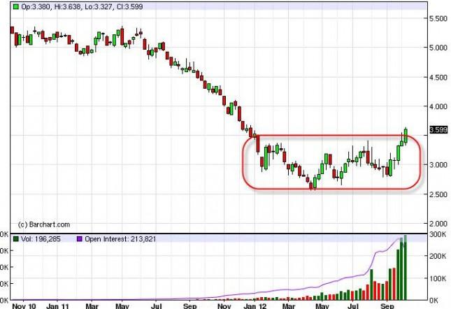 Natural Gas forecast for the week of October 15, 2012, Technical Analysis