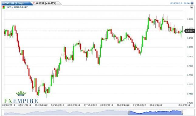 NZD/USD Forecast October 19, 2012, Technical Analysis