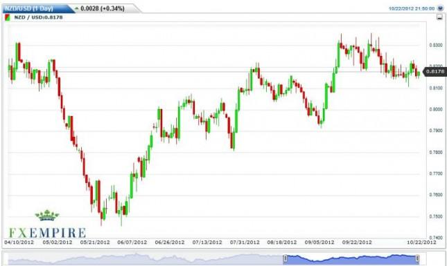 NZD/USD Forecast October 23, 2012, Technical Analysis