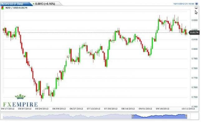 NZD/USD Forecast October 12, 2012, Technical Analysis