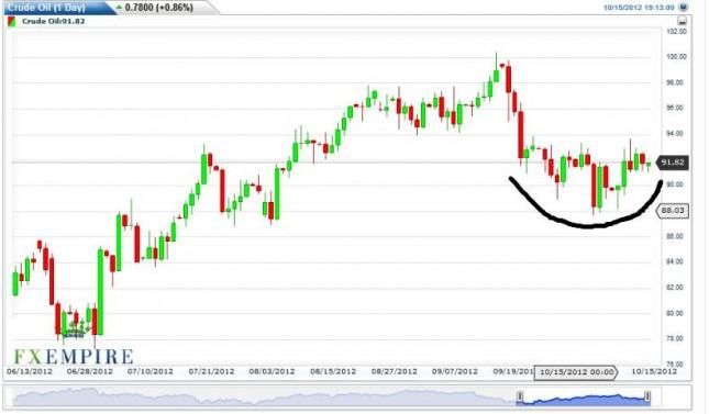 Crude Oil Prices October 16, 2012, Technical Analysis