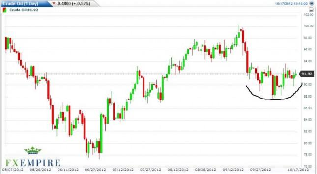 Crude Oil Prices October 18, 2012, Technical Analysis