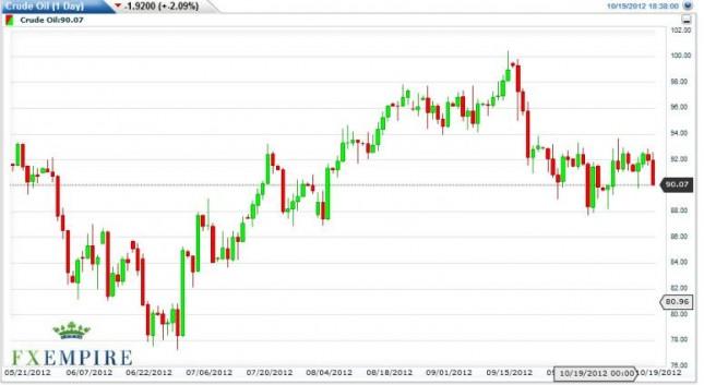 Crude Oil Prices October 22, 2012, Technical Analysis