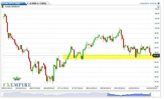 Crude Oil Futures Prices October 23, 2012, Technical Analysis