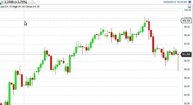 Crude Oil Prices October 5, 2012, Technical Analysis