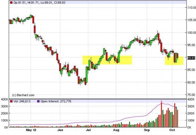 Crude Oil Prices October 8, 2012, Technical Analysis