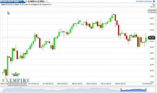 Crude Oil Prices October 11, 2012, Technical Analysis