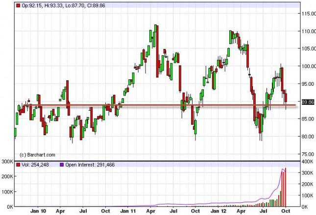 Crude Oil Prices for the week of October 8, 2012, Technical