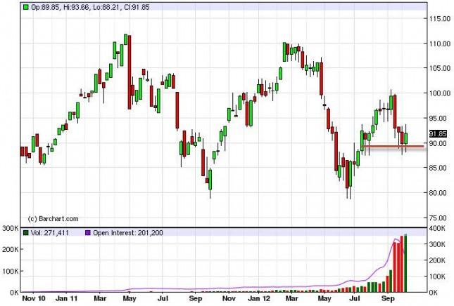 Crude Oil Prices for the week of October 15, 2012, Technical