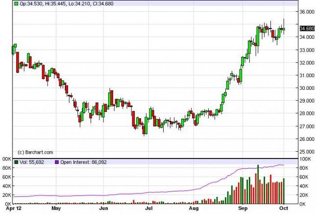 Silver Forecast October 2, 2012, Technical Analysis