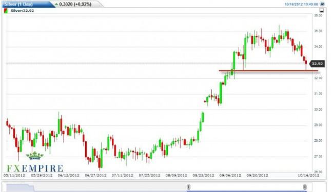 Silver Forecast October 17, 2012, Technical Analysis