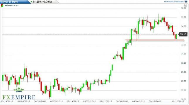Silver Forecast October 18, 2012, Technical Analysis