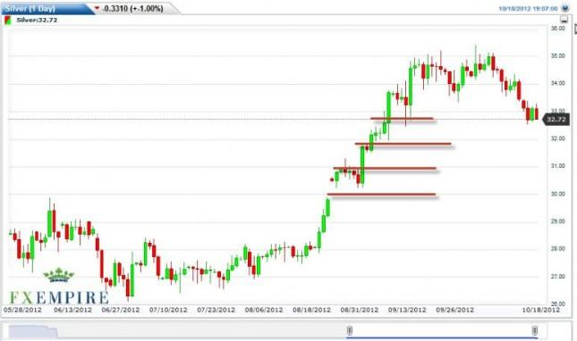 Silver Forecast October 19, 2012, Technical Analysis