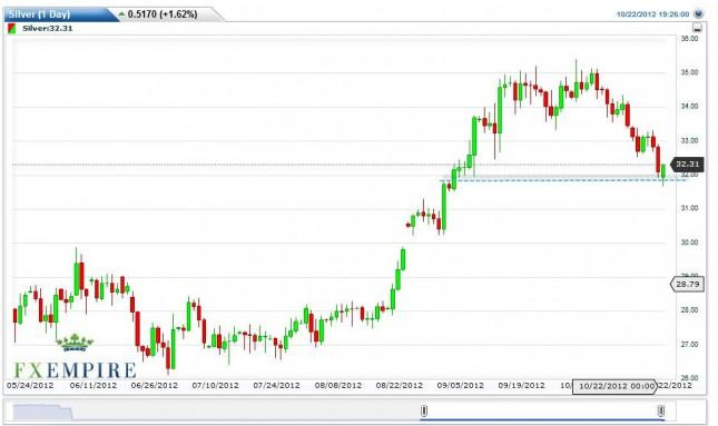 Silver Futures Forecast October 23, 2012, Technical Analysis