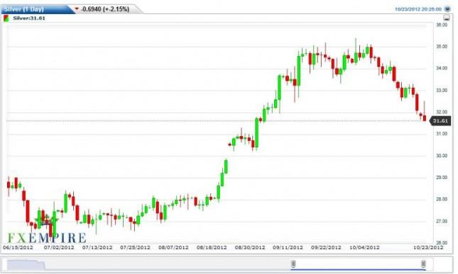 Silver Futures Forecast October 24, 2012, Technical Analysis