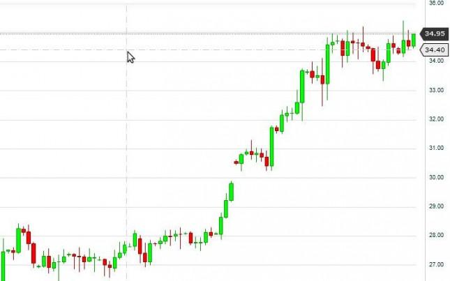Silver Forecast October 5, 2012, Technical Analysis