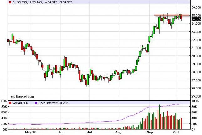 Silver Forecast October 8, 2012, Technical Analysis