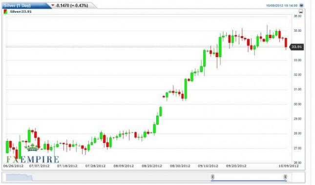 Silver Forecast October 10, 2012, Technical Analysis