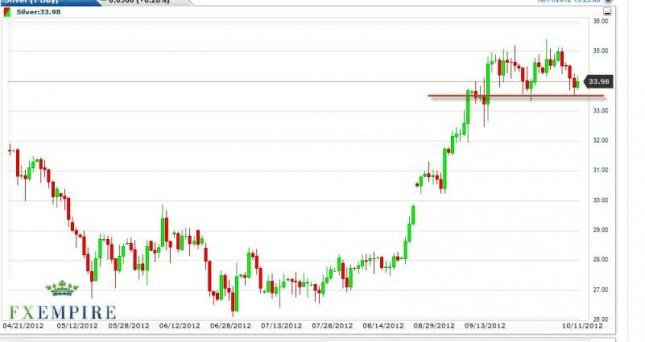 Silver Forecast October 12, 2012, Technical Analysis