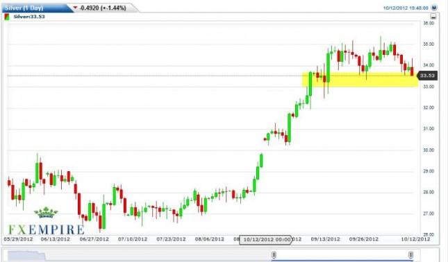 Silver Forecast October 15, 2012, Technical Analysis
