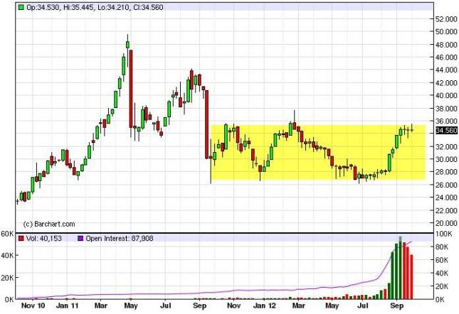 Silver Forecast for the week of October 8, 2012, Technical Analysis
