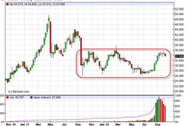 Silver forecast for the week of October 15, 2012, Technical Analysis