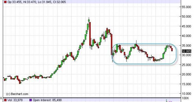 Silver forecast for the week of October 22, 2012, Technical Analysis