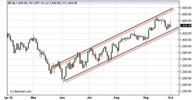 S&P 500 Index Forecast October 2, 2012, Technical Analysis