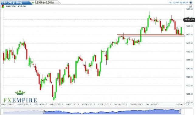S&P 500 Index Forecast October 18, 2012, Technical Analysis