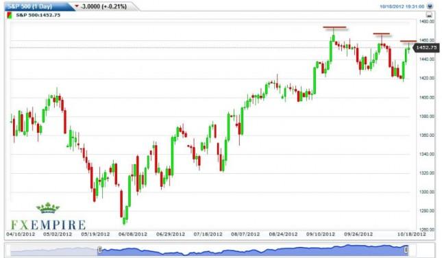 S&P 500 Index Forecast October 19, 2012, Technical Analysis