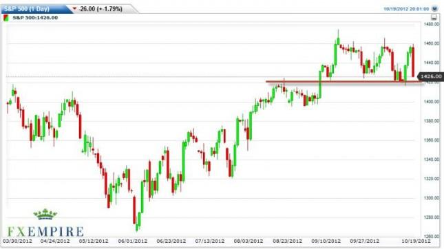 S&P 500 Index Forecast October 22, 2012, Technical Analysis