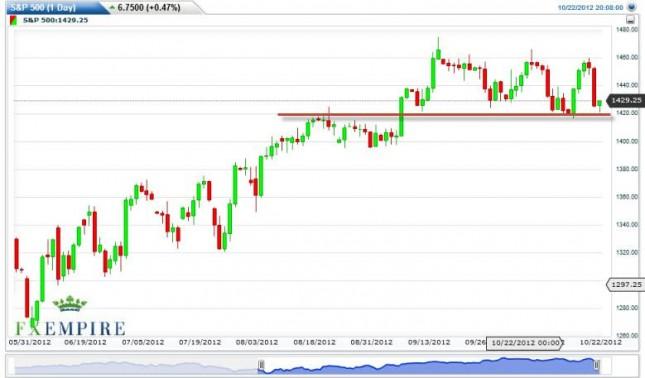 S&P 500 Futures Forecast October 23, 2012, Technical Analysis
