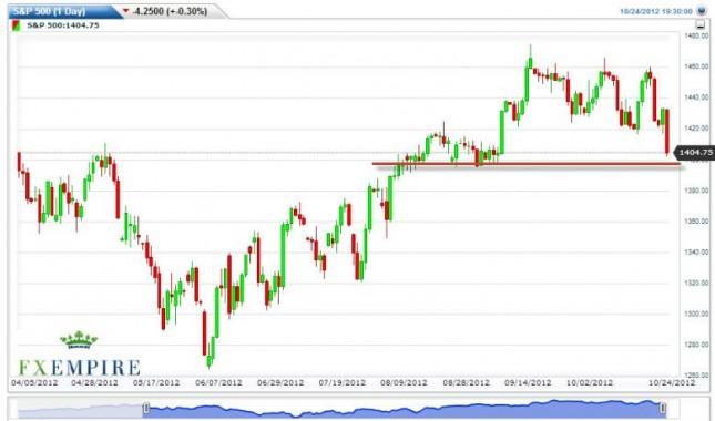 S&P 500 Futures Forecast October 25, 2012, Technical Analysis