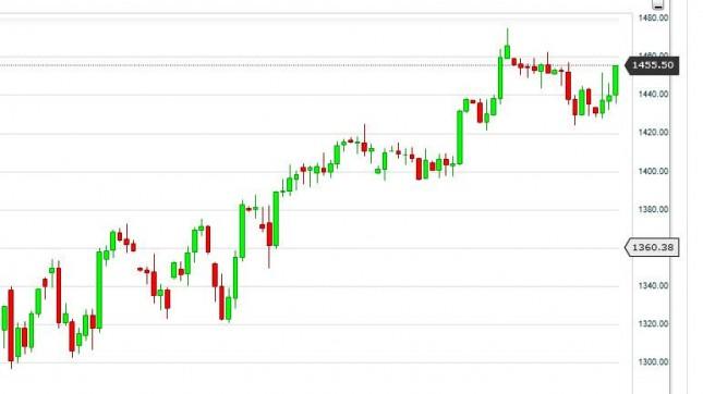 S&P 500 Index Forecast October 5, 2012, Technical Analysis