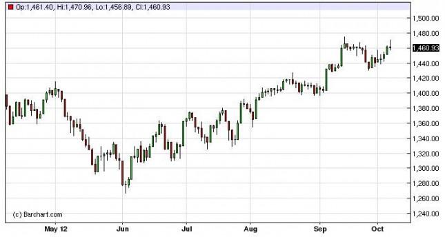 S&P 500 Index Forecast October 8, 2012, Technical Analysis